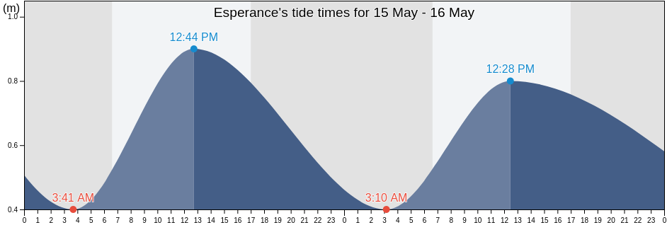 Esperance, Esperance Shire, Western Australia, Australia tide chart