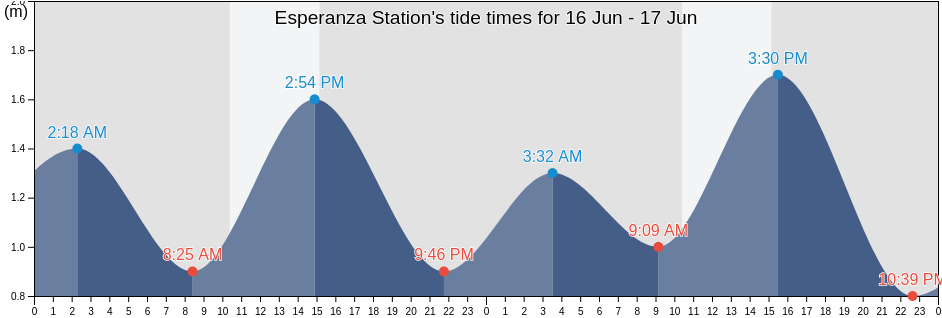 Esperanza Station, Departamento de Ushuaia, Tierra del Fuego, Argentina tide chart