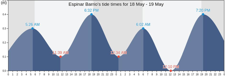 Espinar Barrio, Aguada, Puerto Rico tide chart