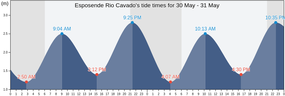 Esposende Rio Cavado, Esposende, Braga, Portugal tide chart