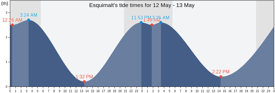 Esquimalt, Capital Regional District, British Columbia, Canada tide chart