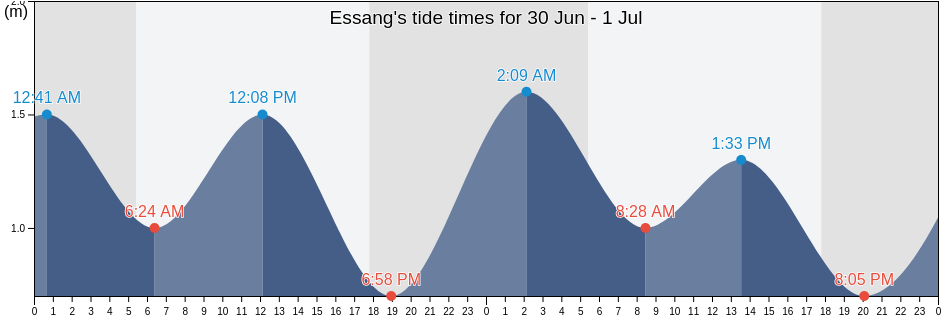 Essang, North Sulawesi, Indonesia tide chart