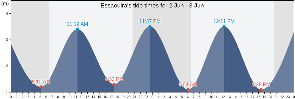 Essaouira, Essaouira, Marrakesh-Safi, Morocco tide chart