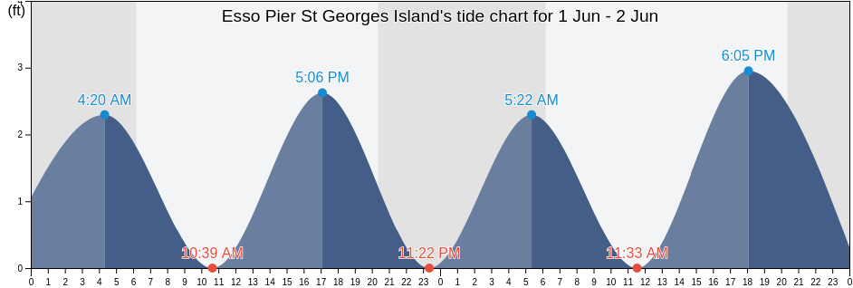Esso Pier St Georges Island, Dare County, North Carolina, United States tide chart