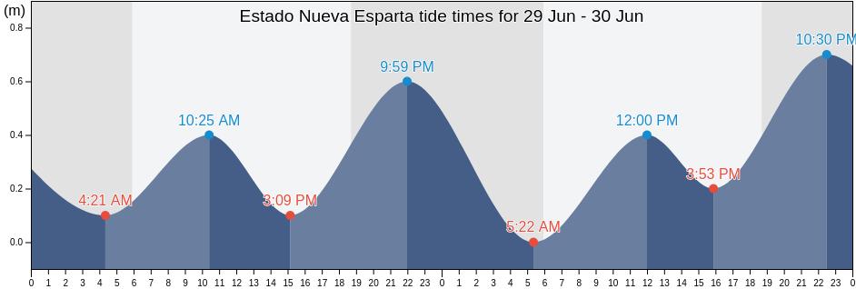 Estado Nueva Esparta, Venezuela tide chart