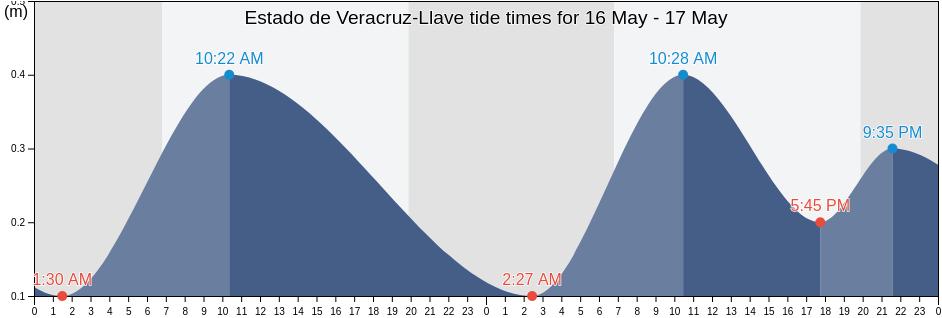 Estado de Veracruz-Llave, Mexico tide chart