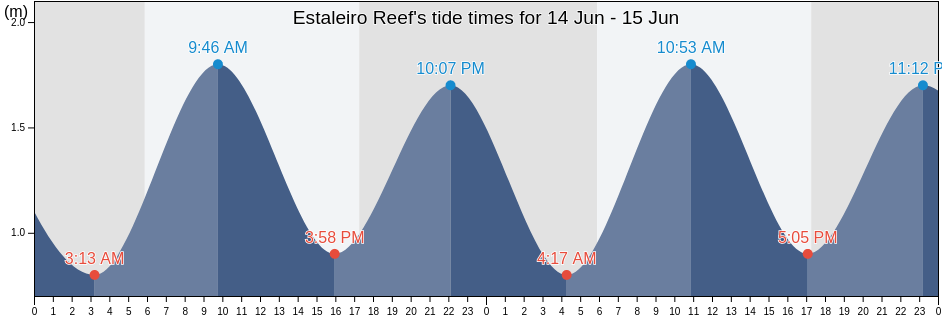 Estaleiro Reef, Salvador, Bahia, Brazil tide chart