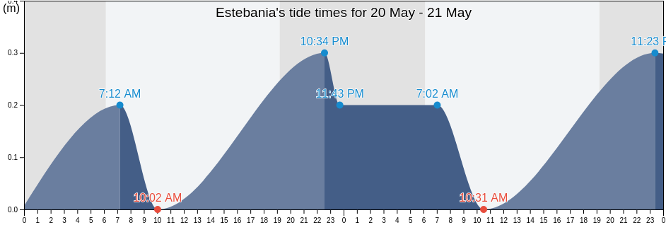 Estebania, Azua, Dominican Republic tide chart