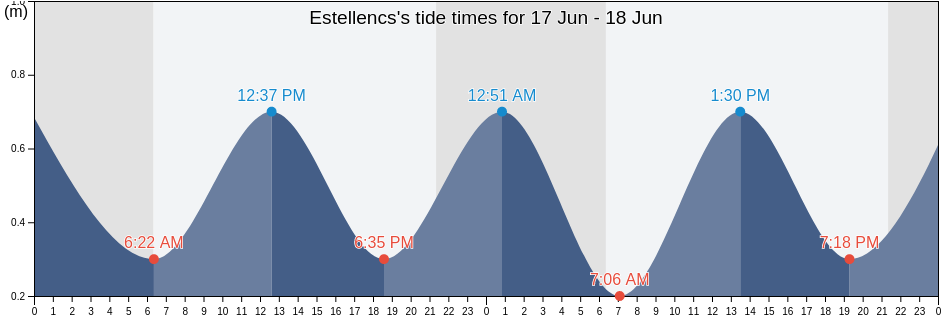 Estellencs, Illes Balears, Balearic Islands, Spain tide chart