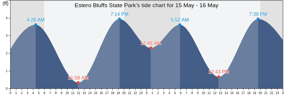 Estero Bluffs State Park, San Luis Obispo County, California, United States tide chart