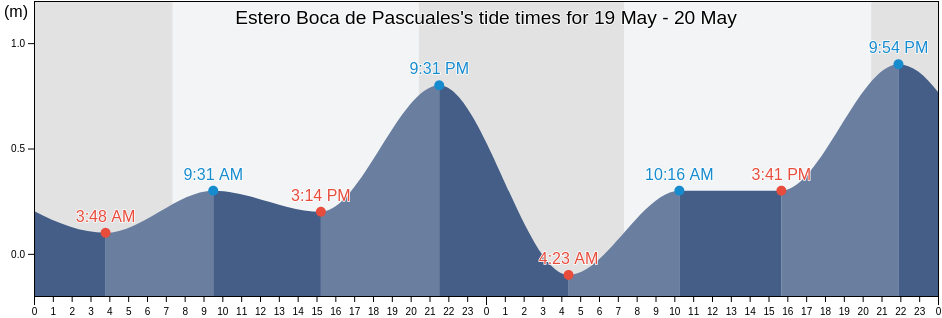 Estero Boca de Pascuales, Colima, Mexico tide chart