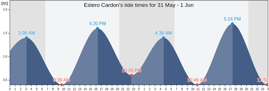 Estero Cardon, Baja California Sur, Mexico tide chart