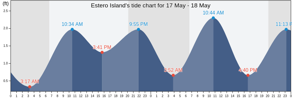 Estero Island, Lee County, Florida, United States tide chart