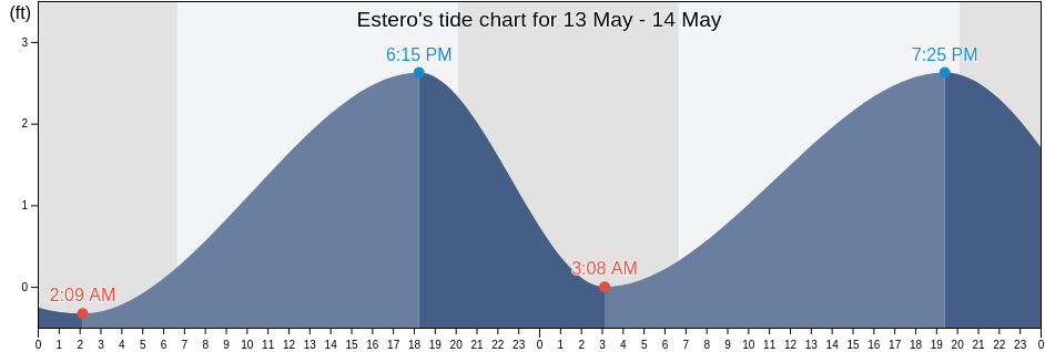 Estero, Lee County, Florida, United States tide chart