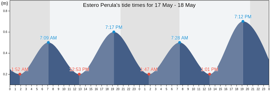 Estero Perula, Jalisco, Mexico tide chart