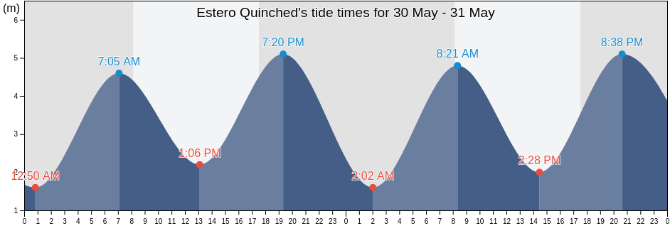 Estero Quinched, Los Lagos Region, Chile tide chart