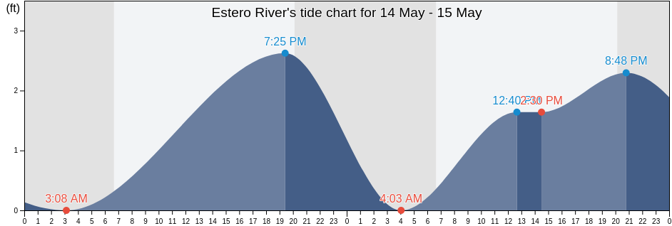 Estero River, Lee County, Florida, United States tide chart