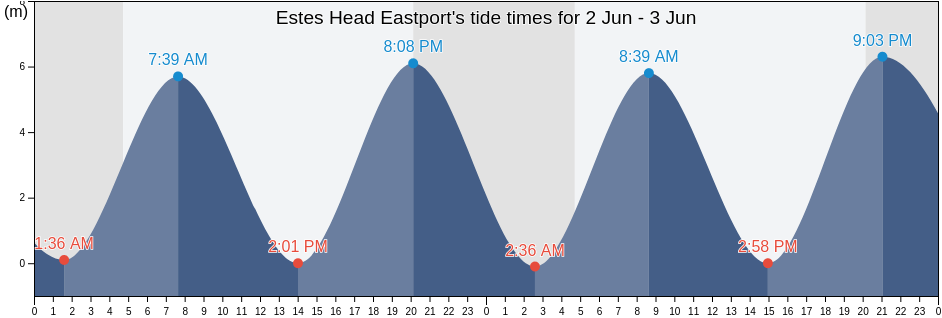 Estes Head Eastport, Charlotte County, New Brunswick, Canada tide chart