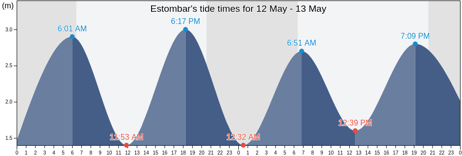 Estombar, Lagoa, Faro, Portugal tide chart