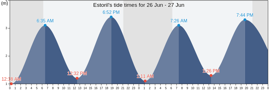 Estoril, Cascais, Lisbon, Portugal tide chart