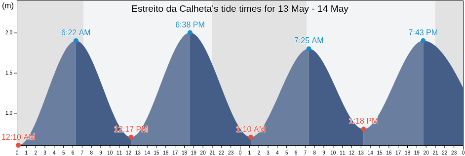 Estreito da Calheta, Calheta, Madeira, Portugal tide chart