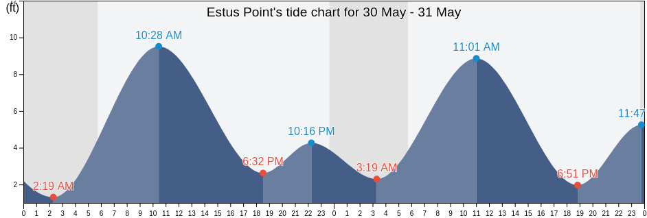 Estus Point, Dillingham Census Area, Alaska, United States tide chart