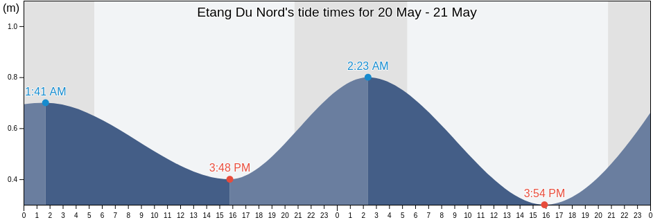 Etang Du Nord, Kings County, Prince Edward Island, Canada tide chart