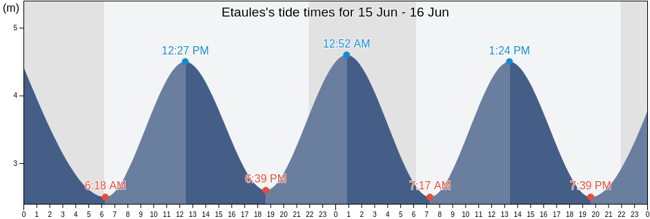 Etaules, Charente-Maritime, Nouvelle-Aquitaine, France tide chart