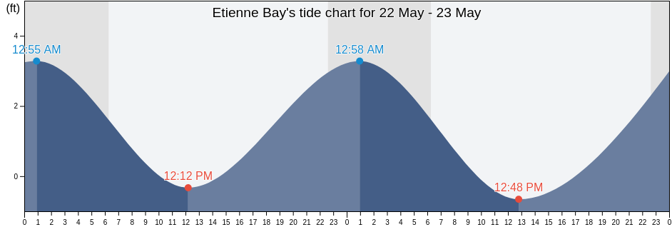 Etienne Bay, Aleutians West Census Area, Alaska, United States tide chart