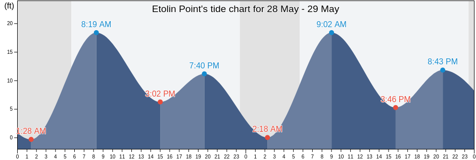Etolin Point, Bristol Bay Borough, Alaska, United States tide chart