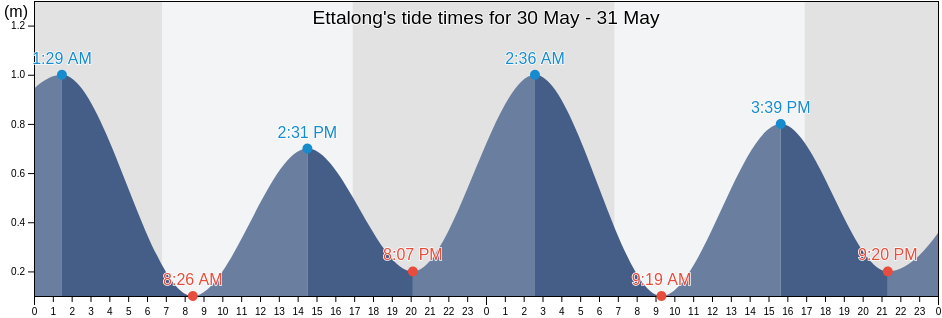 Ettalong, New South Wales, Australia tide chart