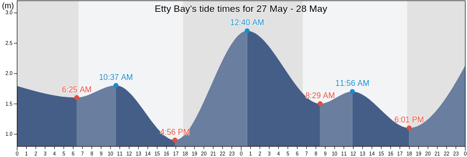 Etty Bay, Queensland, Australia tide chart