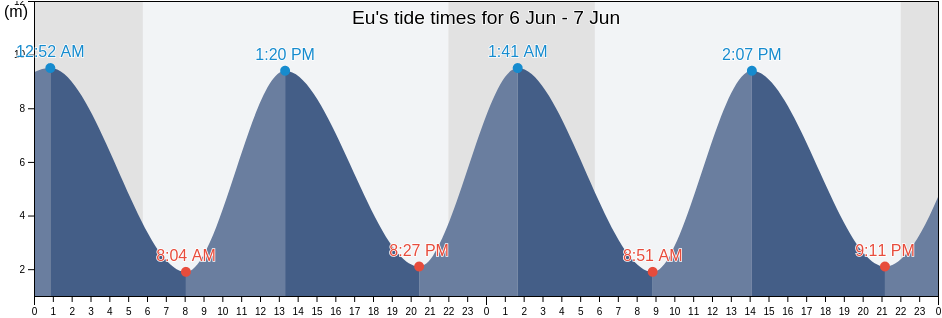 Eu, Seine-Maritime, Normandy, France tide chart