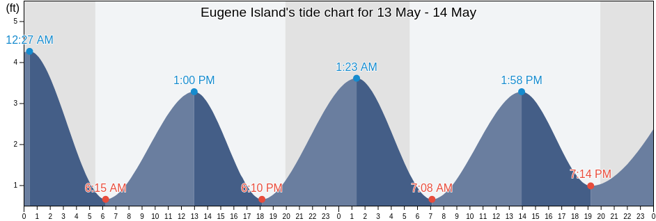 Eugene Island, Bristol County, Rhode Island, United States tide chart