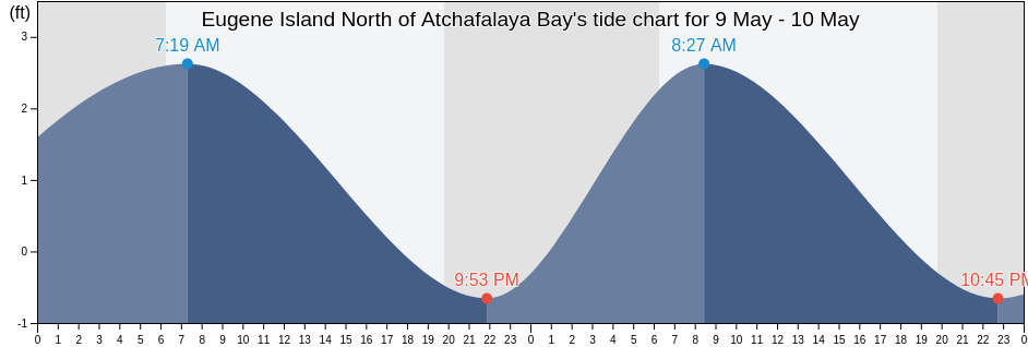 Eugene Island North of Atchafalaya Bay, Saint Mary Parish, Louisiana, United States tide chart