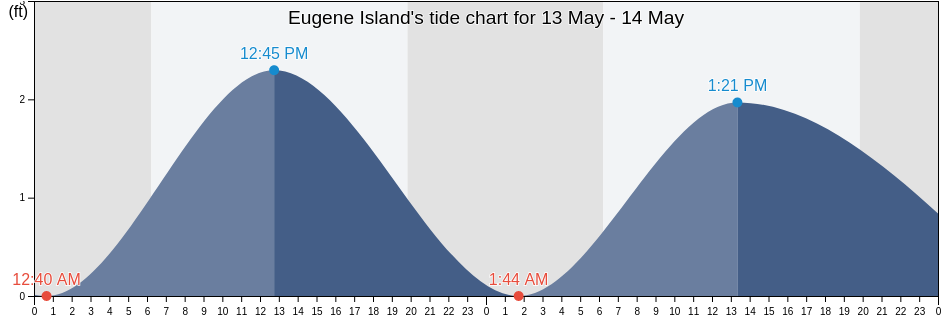 Eugene Island, Saint Mary Parish, Louisiana, United States tide chart