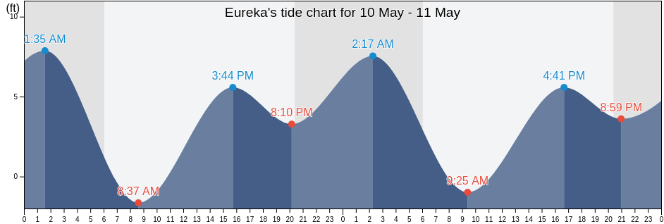 Eureka, Humboldt County, California, United States tide chart