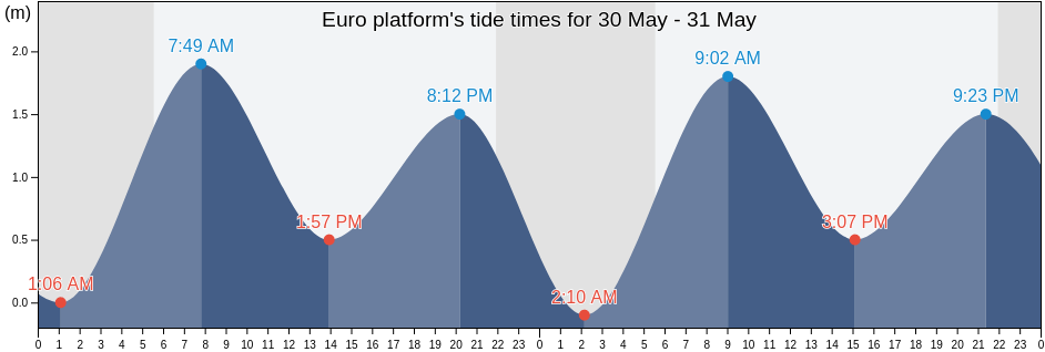 Euro platform, Gemeente Veere, Zeeland, Netherlands tide chart