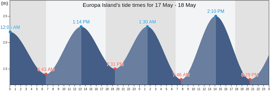 Europa Island, Iles Eparses, French Southern Territories tide chart