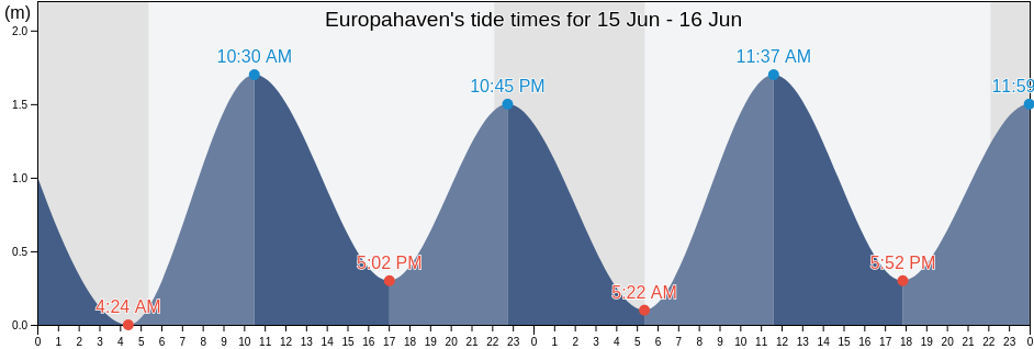 Europahaven, Gemeente Westvoorne, South Holland, Netherlands tide chart