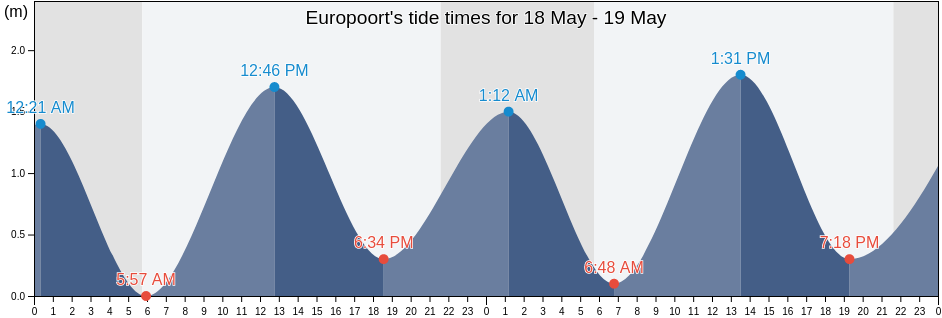 Europoort, Gemeente Rotterdam, South Holland, Netherlands tide chart