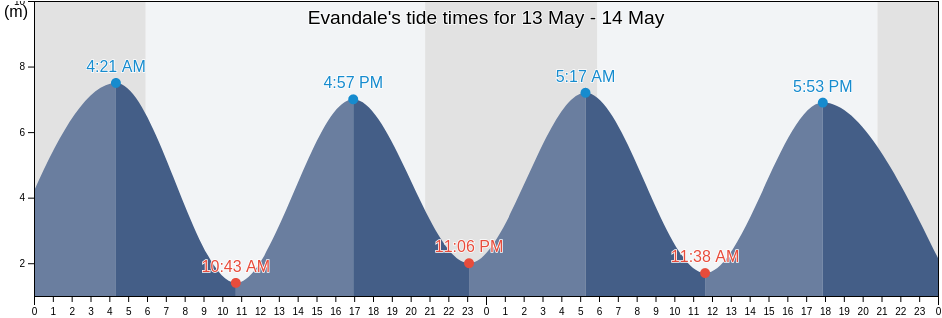 Evandale, Kings County, New Brunswick, Canada tide chart
