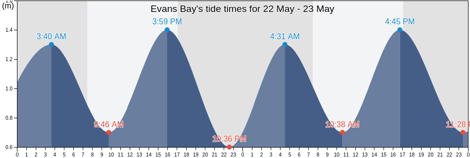 Evans Bay, New Zealand tide chart