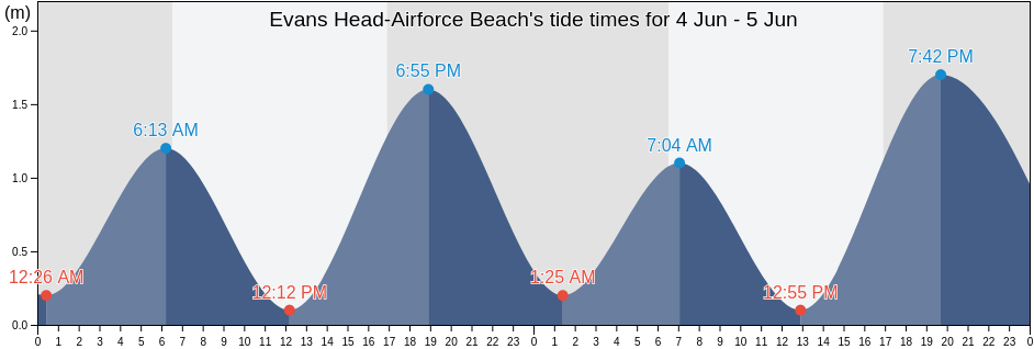 Evans Head-Airforce Beach, Ballina, New South Wales, Australia tide chart