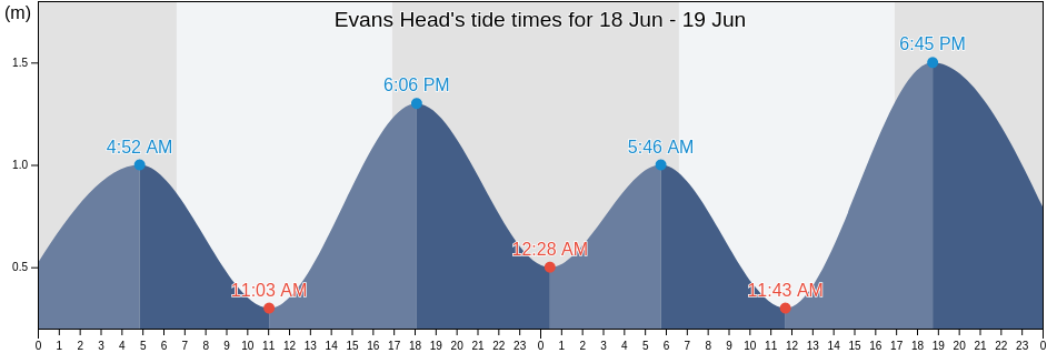 Evans Head, Richmond Valley, New South Wales, Australia tide chart