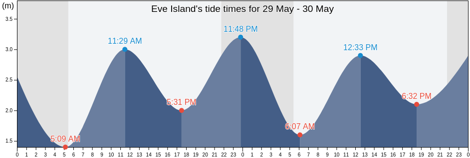 Eve Island, County Cork, Munster, Ireland tide chart