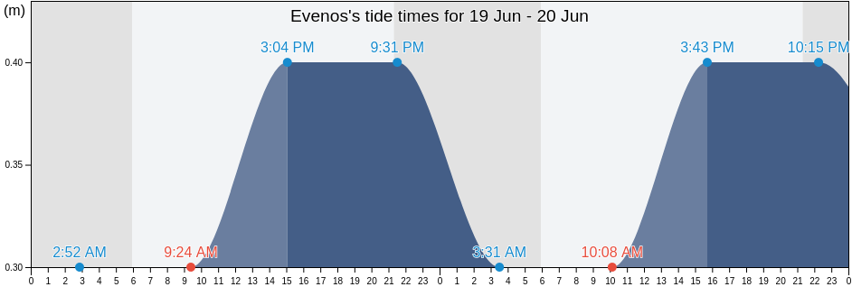 Evenos, Var, Provence-Alpes-Cote d'Azur, France tide chart