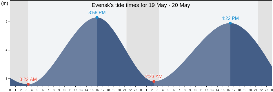 Evensk, Magadan Oblast, Russia tide chart