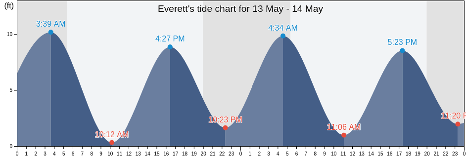 Everett, Middlesex County, Massachusetts, United States tide chart