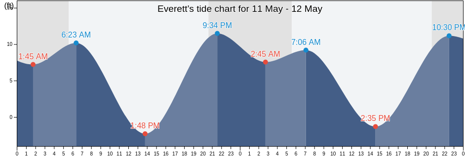 Everett, Snohomish County, Washington, United States tide chart